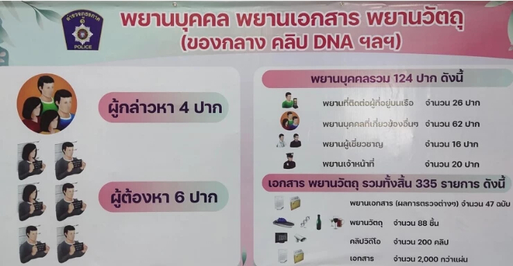 ผบช.ภ.1 เผยแถลงวันนี้ ไม่ใช่ปิดคดี "แตงโม นิดา" สรุปสำนวนส่งอัยการ