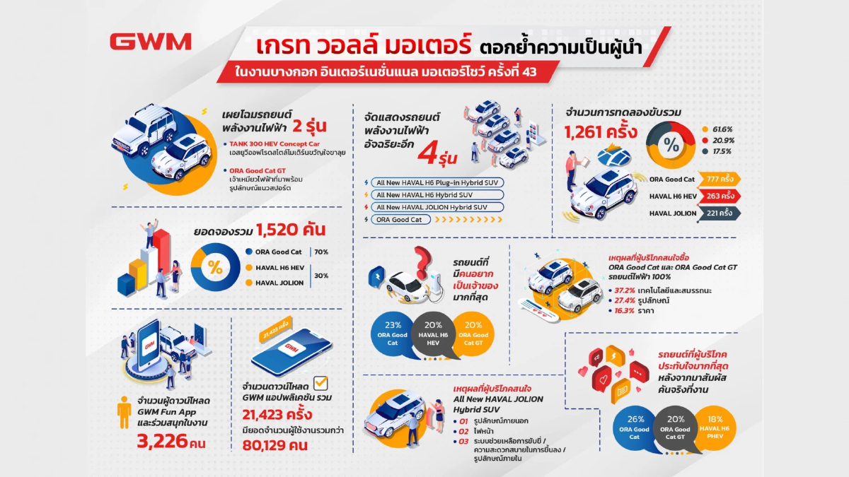 เกรท วอลล์ มอเตอร์ ขอบคุณคนไทยสำหรับการสนับสนุนอย่างท่วมท้น ในงาน บางกอก อินเตอร์เนชั่นแนล มอเตอร์โชว์ ครั้งที่ 43