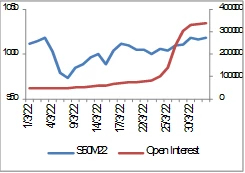 SET50 Futures (ประจำวันที่ 5 เมษายน 2565)