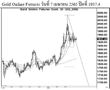 Daily Gold Futures (วันที่ 8 เมษายน 2565)