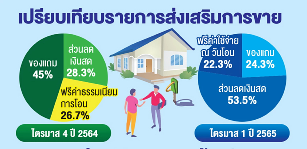 เปิดกลยุทธ์อสังหาฯโปรโมชั่นไหนกระตุ้นการตัดสินใจได้ผล