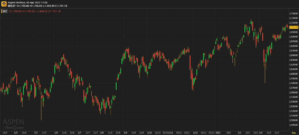 หุ้นไทยภาคบ่าย ปิดตลาด 1,701.18 จุด ลบ -1.75 จุด หรือ -0.10%