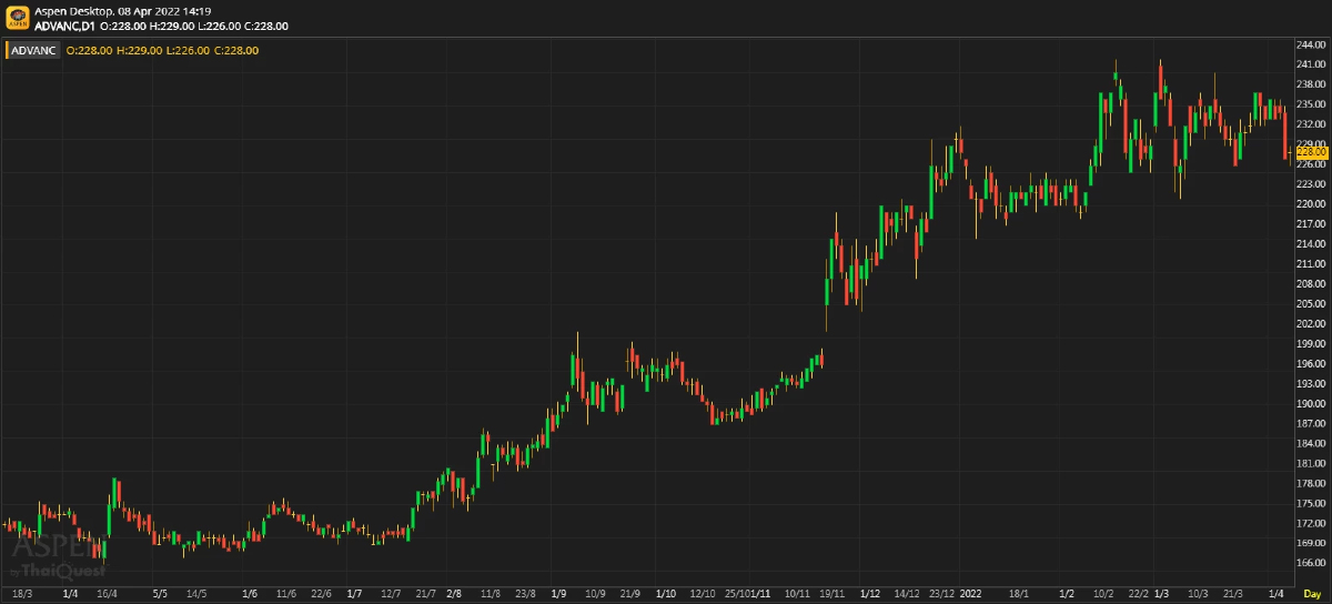 ADVANC กำไร 1Q22 อ่อนแอจากการแข่งขัน (8 เม.ย. 65)