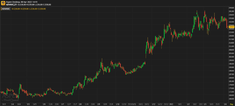 ADVANC กำไร 1Q22 อ่อนแอจากการแข่งขัน (8 เม.ย. 65)