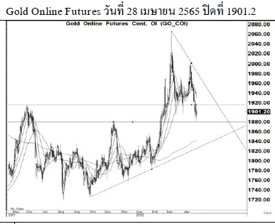 Daily Gold Futures (วันที่ 29 เมษายน 2565)