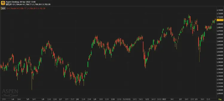 หุ้นไทยภาคเช้า ปิดที่ 1,702.39 จุด บวก 1.08 จุด หรือ 0.06%