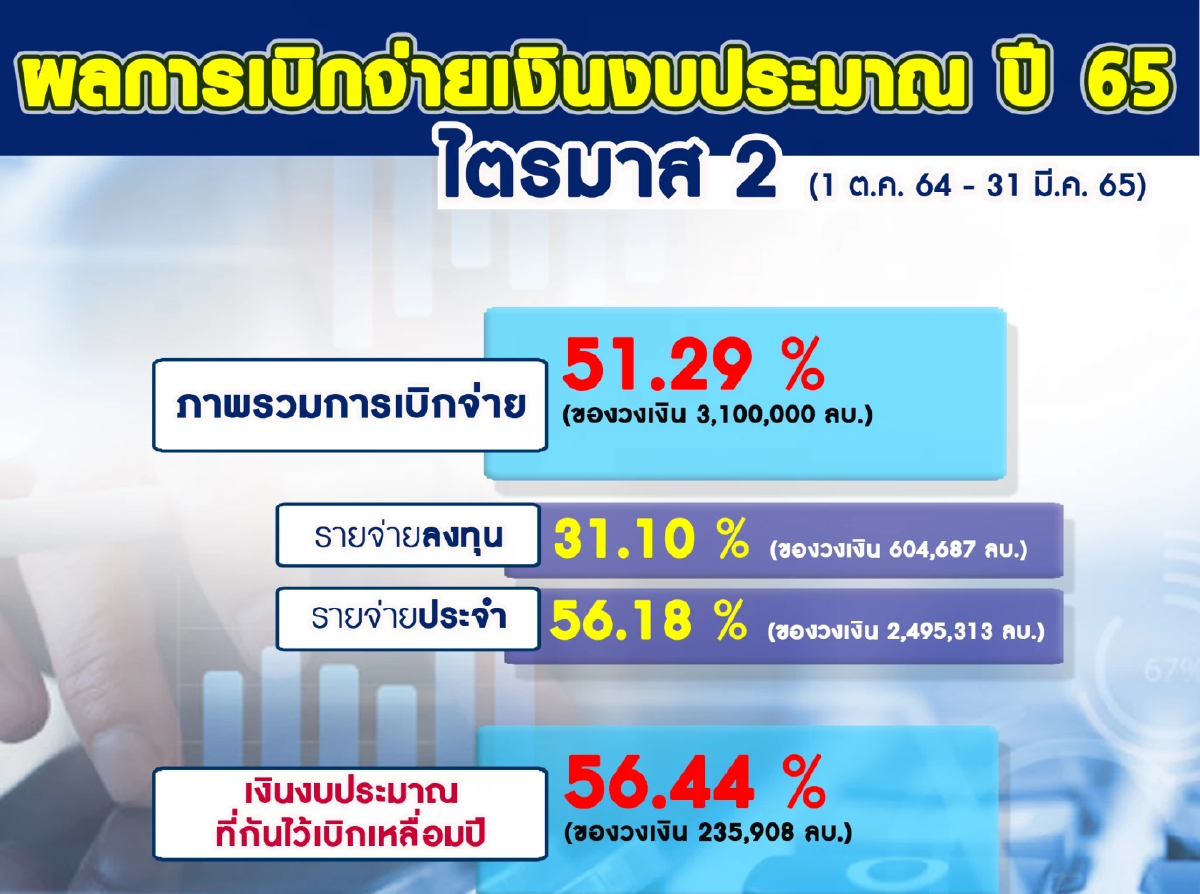 กรมบัญชีกลางเผยผลเบิกจ่ายไตรมาส 2 ปีงบประมาณ 65 ภาพรวมเบิกจ่ายแล้ว 51.29%