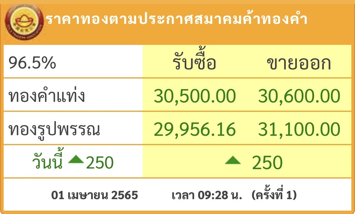 ราคาทอง วันนี้ (1เม.ย.) เปิดพุ่งแรง 250 บาท