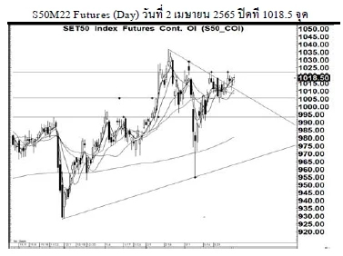 Daily SET50 Futures (ประจำวันที่ 5 เมษายน 2565)