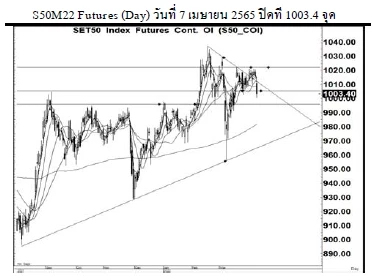 Daily SET50 Futures (วันที่ 8 เมษายน 2565)