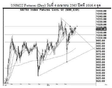 Daily SET50 Futures (วันที่ 7 เมษายน 2565)