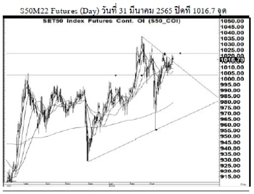 Daily SET50 Futures (วันที่ 1 เมษายน 2565)