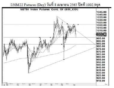 Daily SET50 Futures (วันที่ 11 เมษายน 2565)