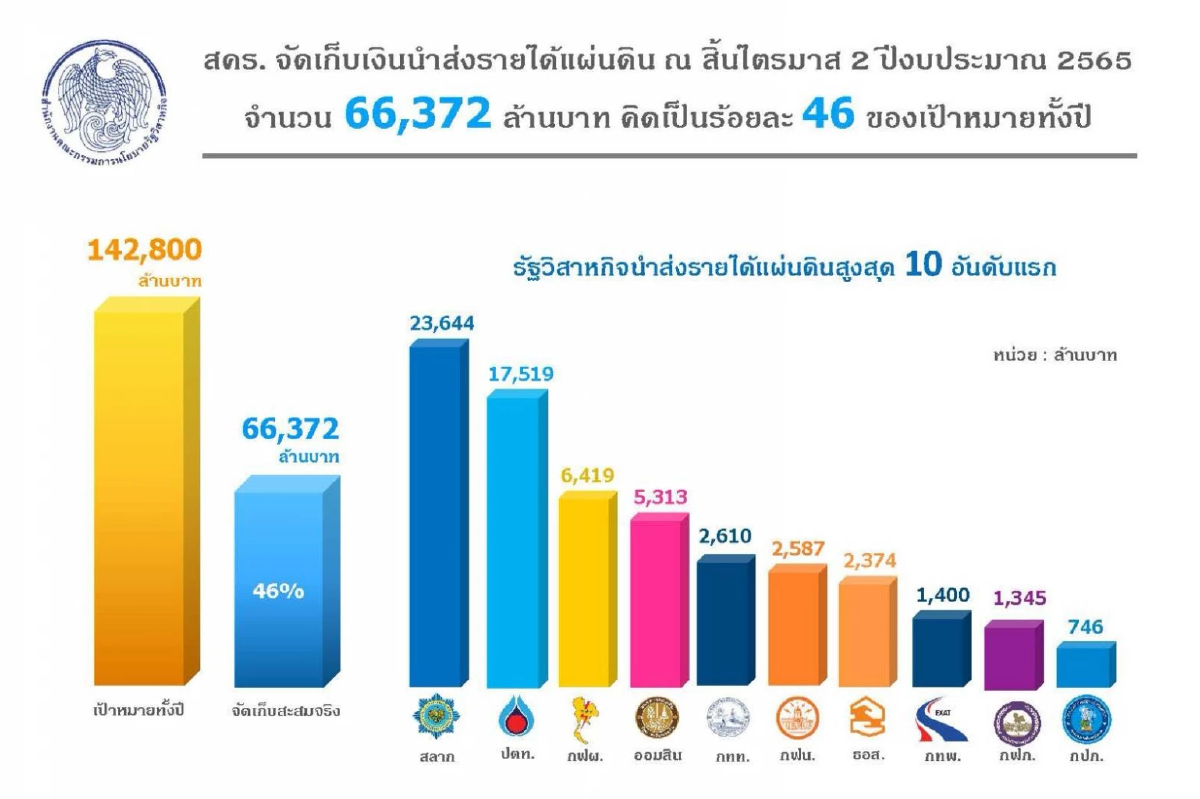 สคร.เผยไตรมาสสอง รัฐวิสาหกิจนำส่งรายได้เข้ารัฐกว่า 6.6 หมื่นล้านบาท