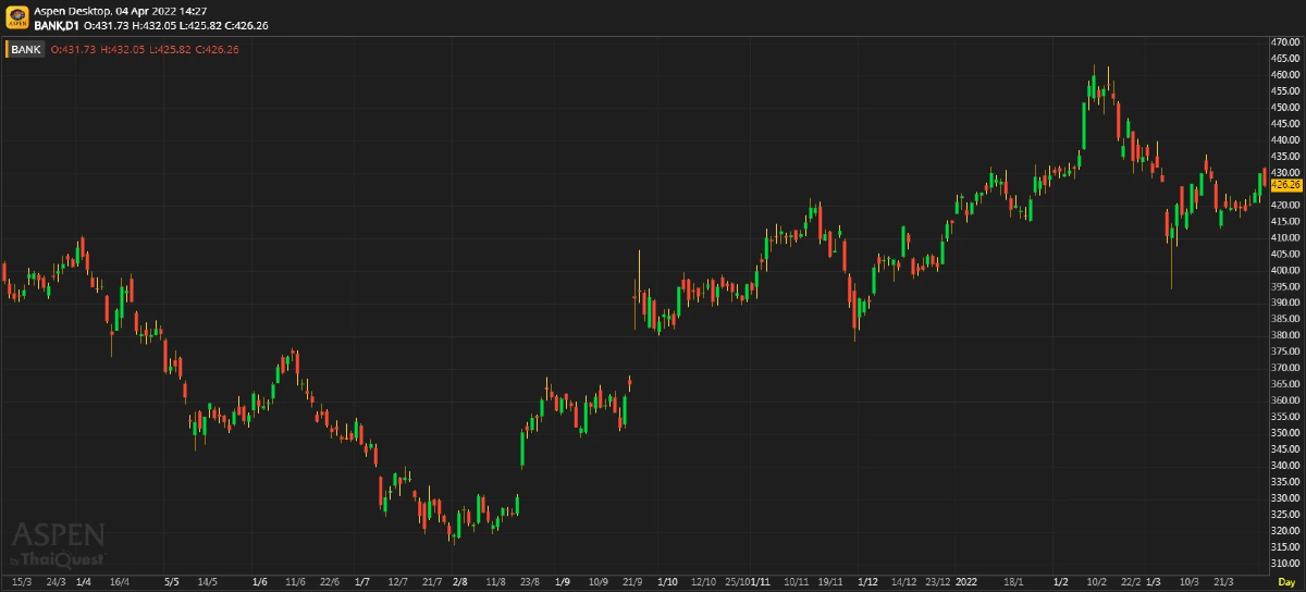 Bank Sector ประมาณการ 1Q65F: ฟื้นตัวขึ้นในอัตราที่แผ่วลง