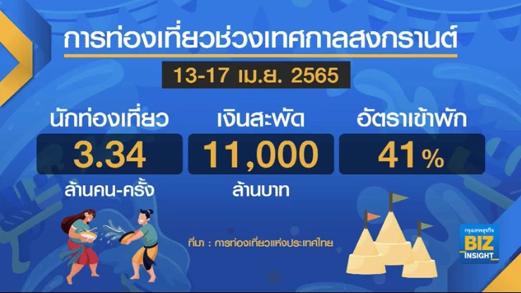 ททท.คาดสงกรานต์ ’ท่องเที่ยว’ เงินสะพัด 1.1 หมื่นล้าน