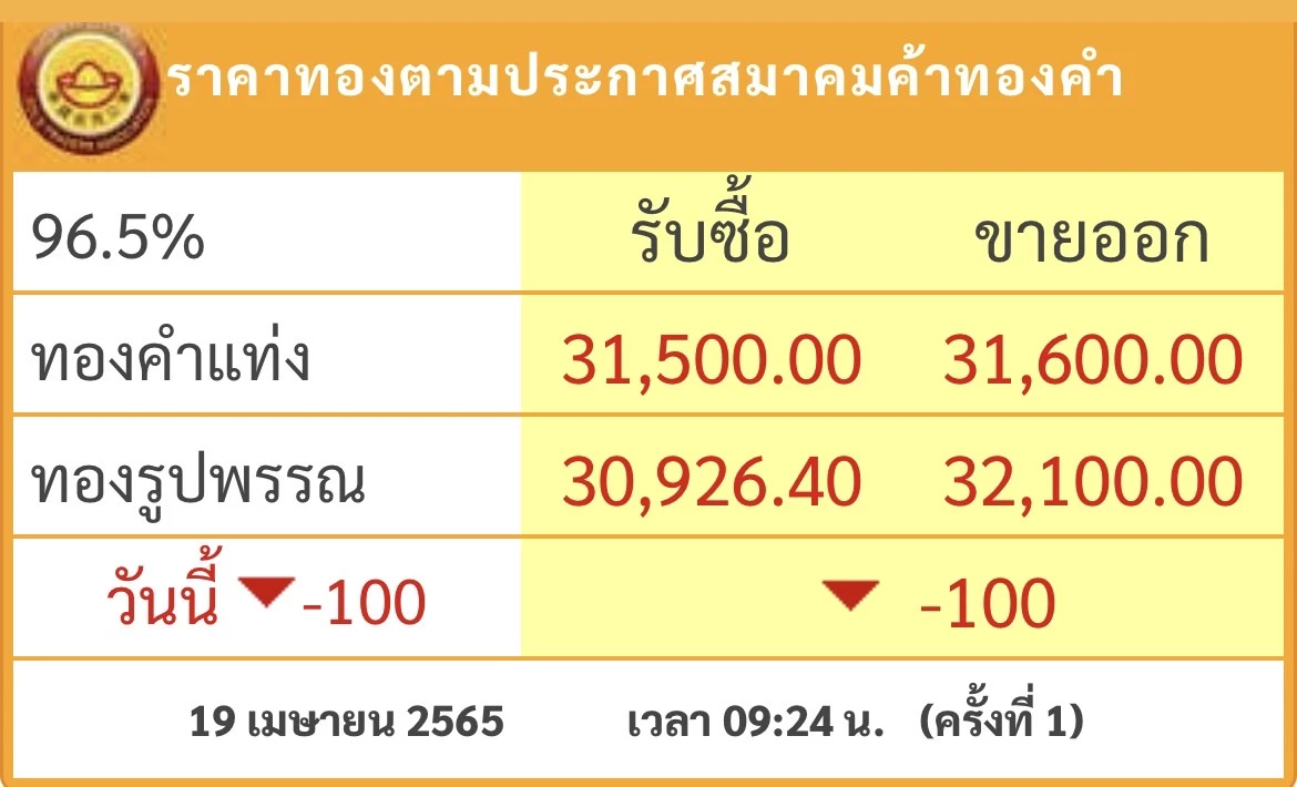 ราคาทองวันนี้ ( 19 เม.ย.) ปรับตัวลง 100 บาท