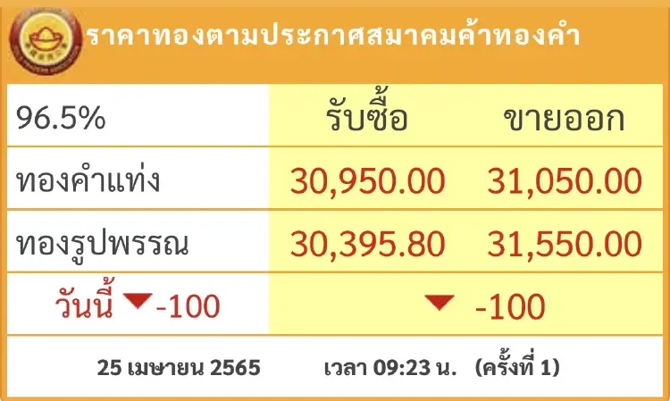 ราคาทองวันนี้ ( 25 เม.ย.) ปรับตัวลง 100 บาท
