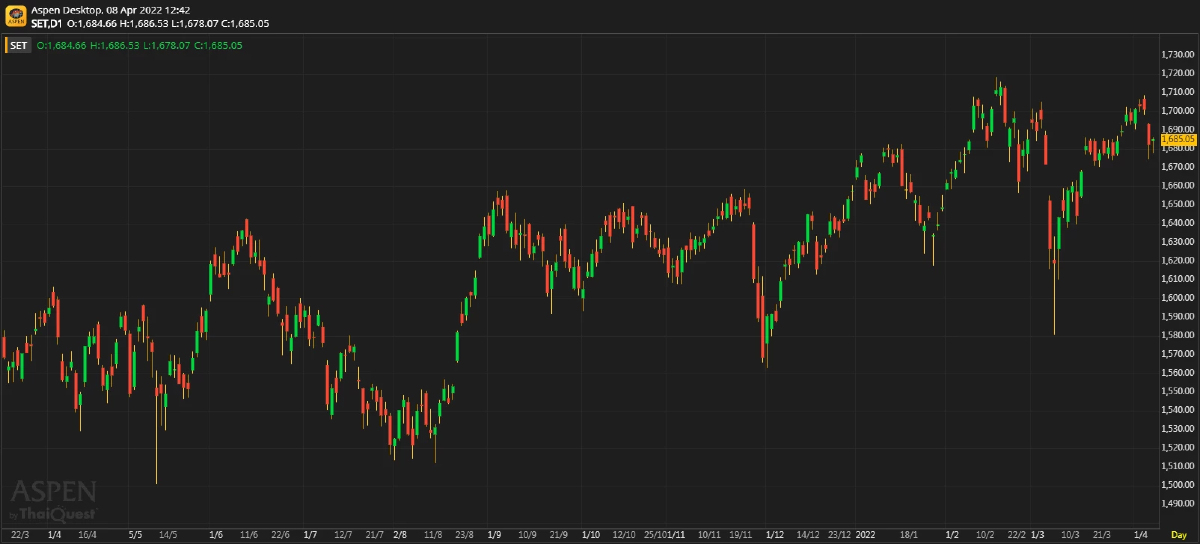 หุ้นไทยภาคเช้า ปิดที่ 1,685.05 จุด บวก 2.64 จุด หรือ 0.16%