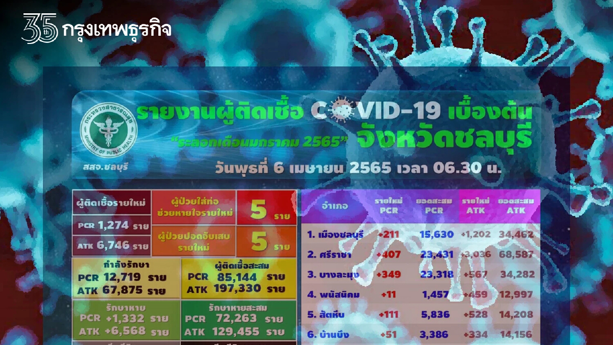 "โควิดวันนี้" ชลบุรีติดเชื้อเพิ่ม 1,274 ราย ไม่รวม ATK อีก 6,746 ล่าสุดตายอีก 2