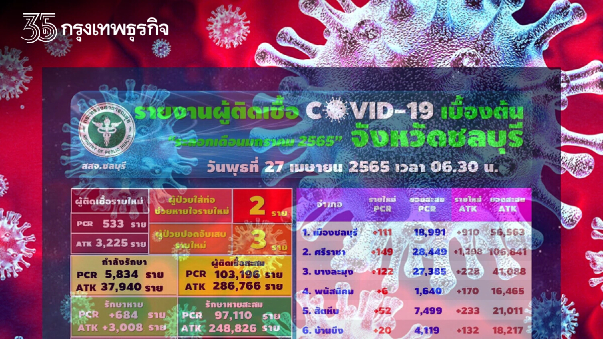 โควิดวันนี้ ชลบุรีติดเชื้อใหม่ 533 ราย ไม่รวม ATK อีก 3,225 ล่าสุดตายเพิ่มอีก 3