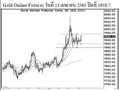 Daily Gold Futures (วันที่ 12 เมษายน 2565)