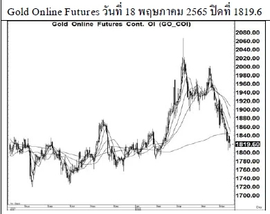 Daily Gold Futures (วันที่ 19 พฤษภาคม 2565)