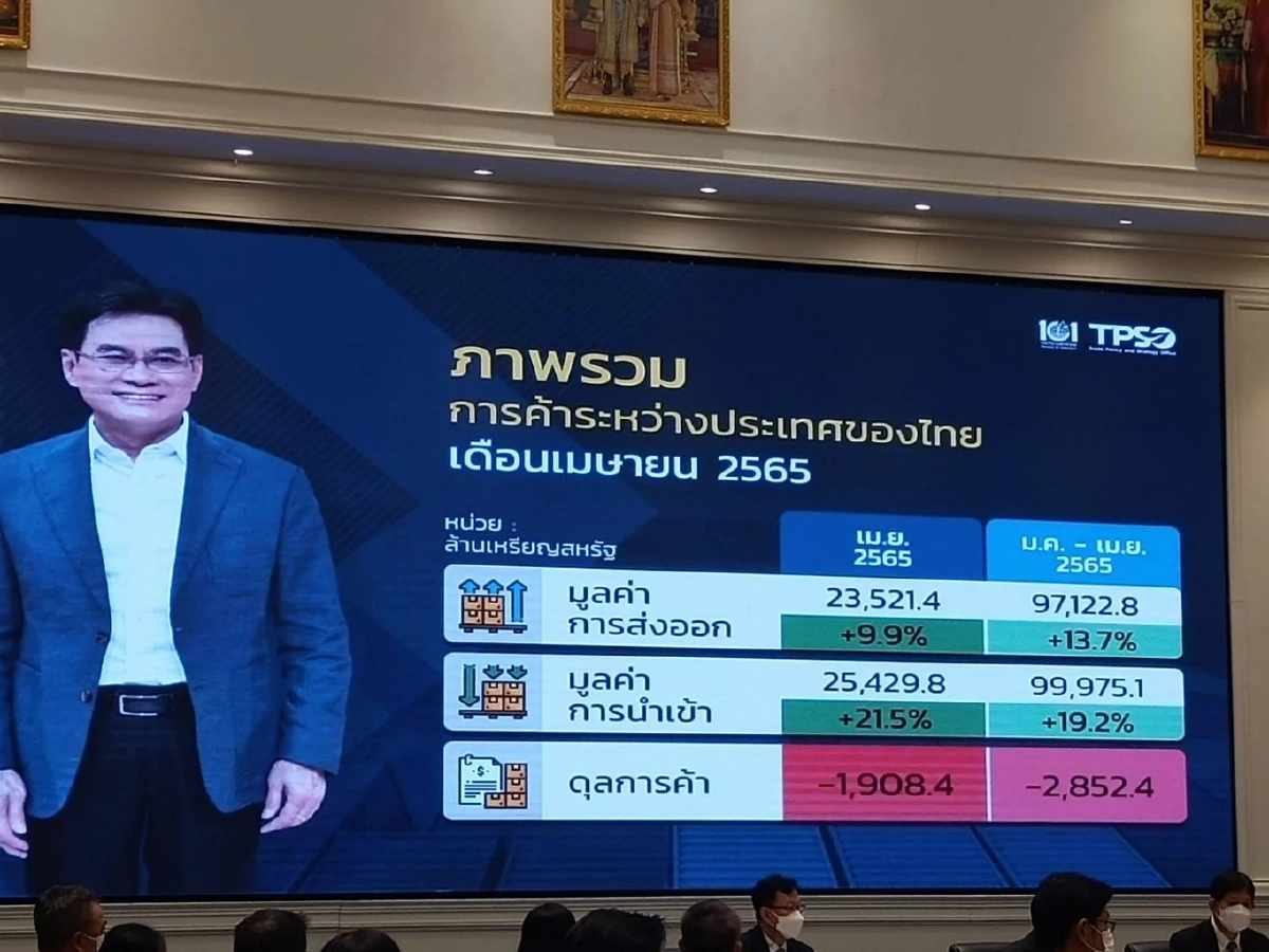 ส่งออกไทยเดือนเม.ย เริ่มชะลอตัว แต่ยังขยายตัว 9.9 %