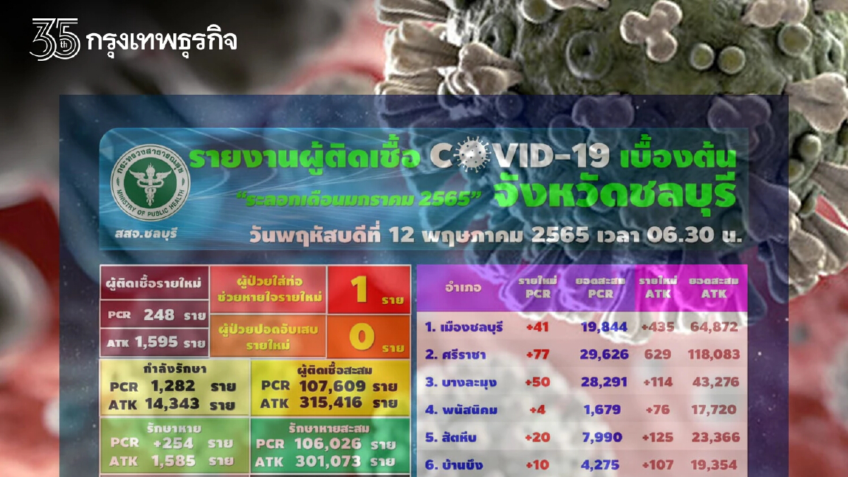 "โควิดวันนี้" ชลบุรีติดเชื้อเพิ่ม 248 ราย ไม่รวม ATK อีก 1,595 ล่าสุดตายอีก 2