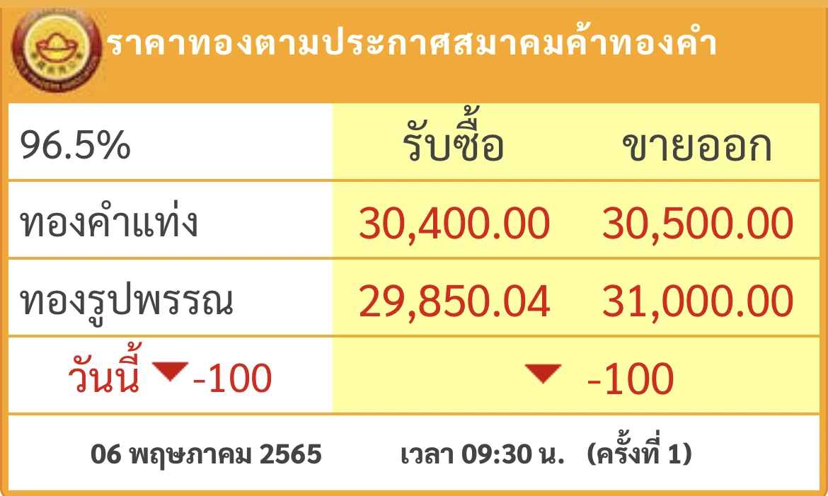 ราคาทองวันนี้ (6 พ.ค.)ปรับตัวลง 100 บาท