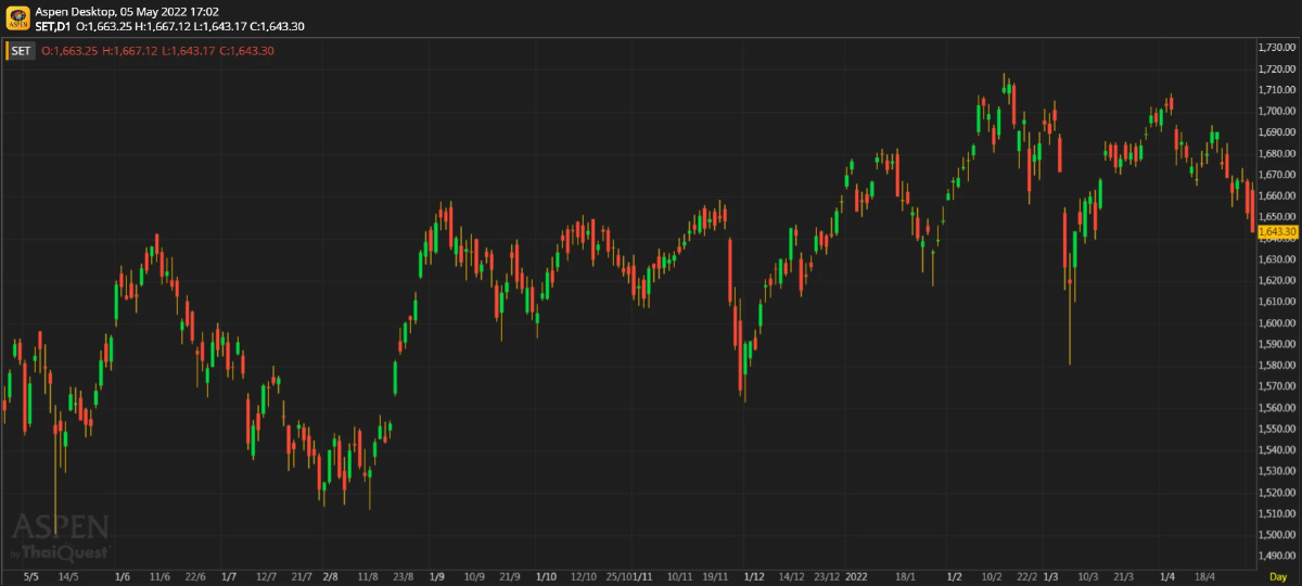 หุ้นไทยภาคบ่าย ปิดตลาด 1,643.30 จุด ลบ -8.99 จุด หรือ -0.54%