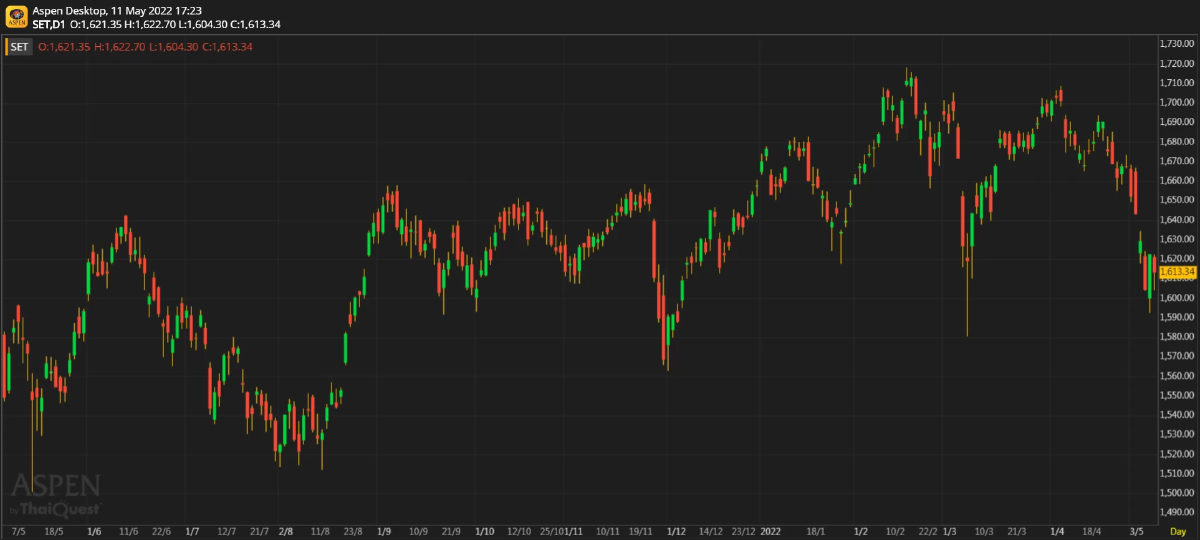 หุ้นไทยภาคบ่าย ปิดตลาด 1,613.34 จุด ลบ -9.44 จุด หรือ -0.58%