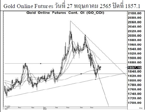 Daily Gold Futures (วันที่ 30 พฤษภาคม 2565)