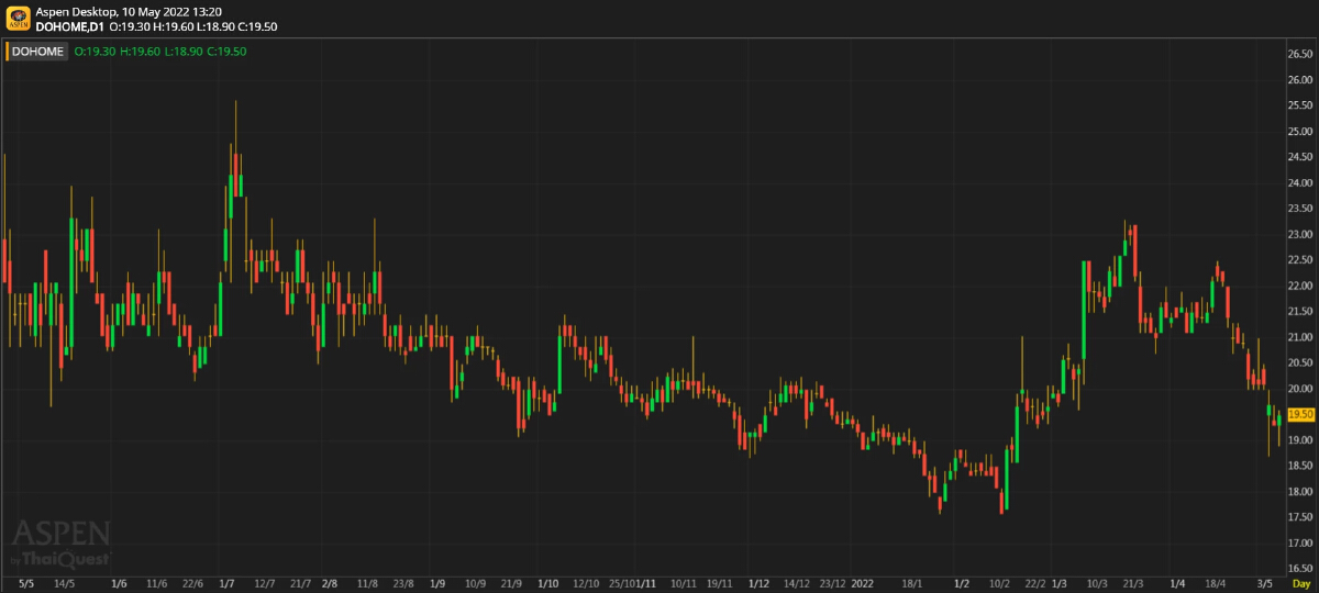 DOHOME มีความเสี่ยงอยู่บ้างในระยะสั้น แต่ยังมีแนวโน้มเติบโตได้ในระยะยาว