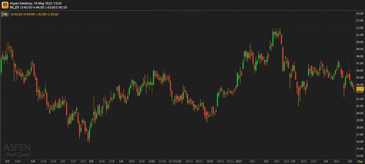 IVL ประมาณการ 1Q65F: spread PTA และ PET ทรงตัวอยู่ในระดับสูง