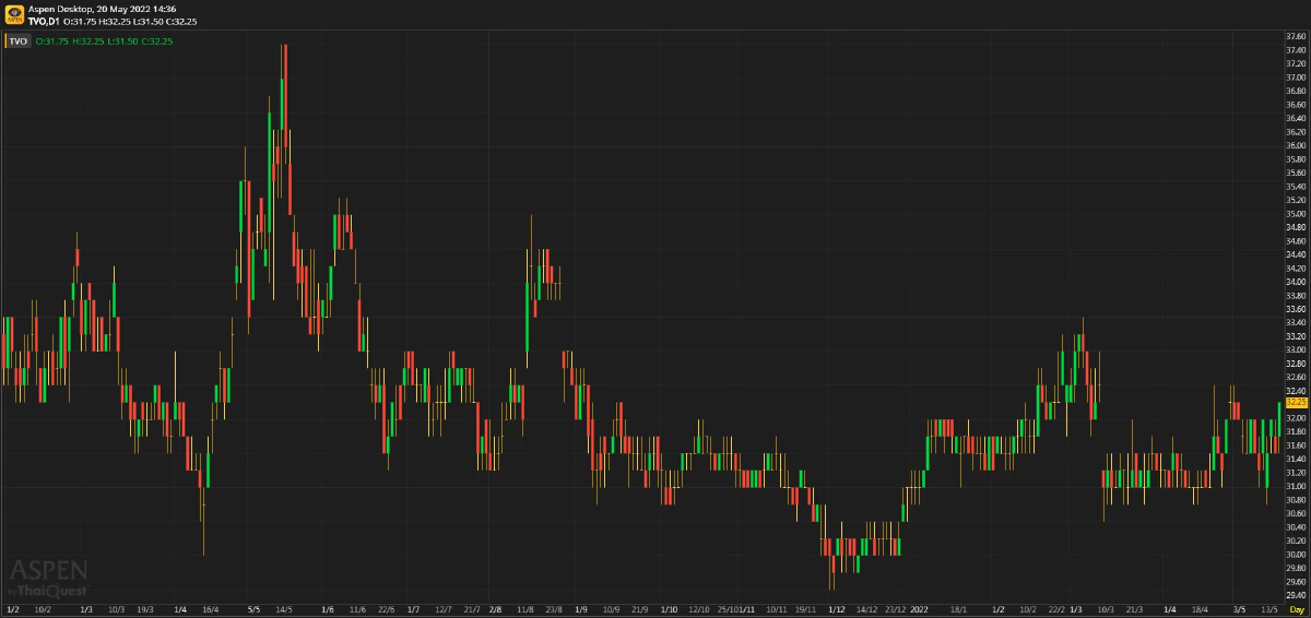 TVO - ปันผลสูงแต่ Upside จำกัด (20 พ.ค. 65)