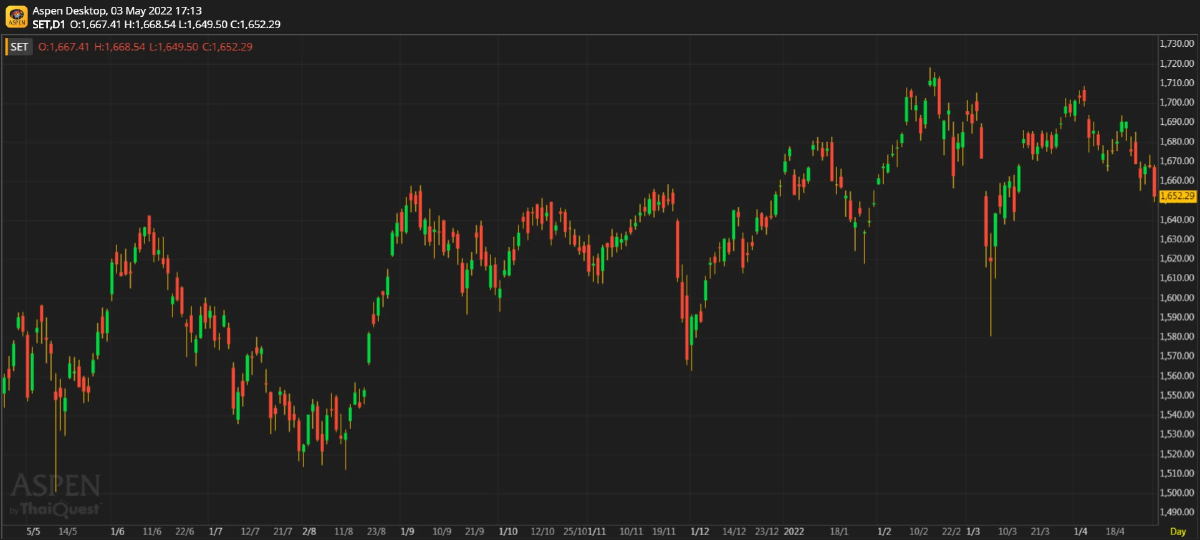 หุ้นไทยภาคบ่าย ปิดตลาด 1,652.29 จุด ลบ -15.15 จุด หรือ -0.91%