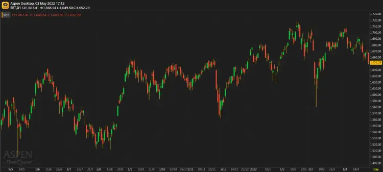 หุ้นไทยภาคบ่าย ปิดตลาด 1,652.29 จุด ลบ -15.15 จุด หรือ -0.91%