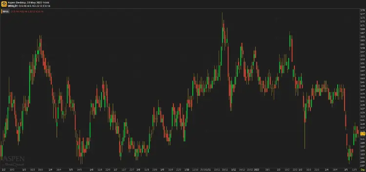 WHA - ธุรกิจไฟฟ้าฟื้นตัวใน 2Q (23 พ.ค. 65)