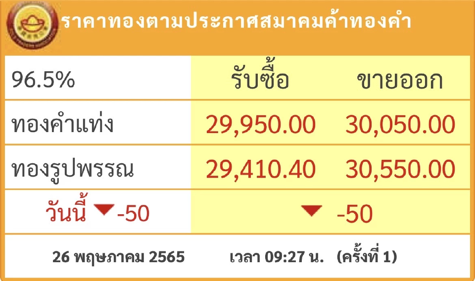 ราคาทองวันนี้ ( 26 พ.ค.) ปรับตัวลง 50 บาท