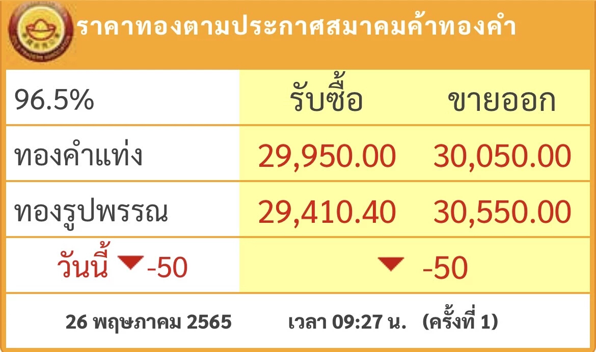 ราคาทองวันนี้ ( 26 พ.ค.) ปรับตัวลง 50 บาท