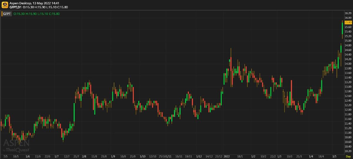 GFPT - กำไร 2Q อาจอ่อนแอลง qoq (13 พ.ค. 2565)