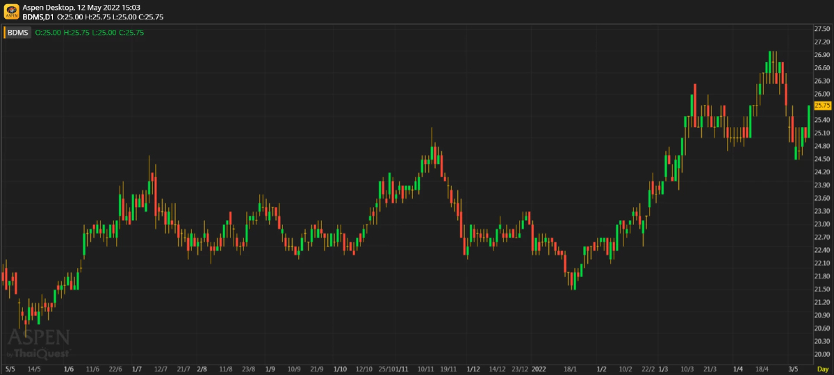 BDMS - กำไร 1Q22 สูงกว่าทุกประมาณการ (12 พ.ค. 65)