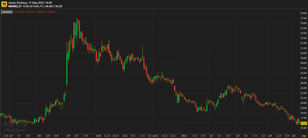 MAKRO ผลประกอบการ 1Q65: อยู่ในช่วงเปลี่ยนผ่าน