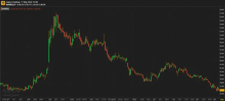 MAKRO ผลประกอบการ 1Q65: อยู่ในช่วงเปลี่ยนผ่าน