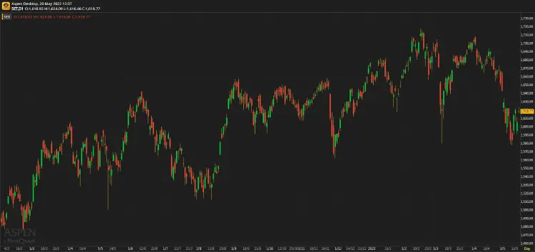 หุ้นไทยภาคเช้า ปิดที่ 1,618.77  จุด บวก 12.79 จุด หรือ 0.80%