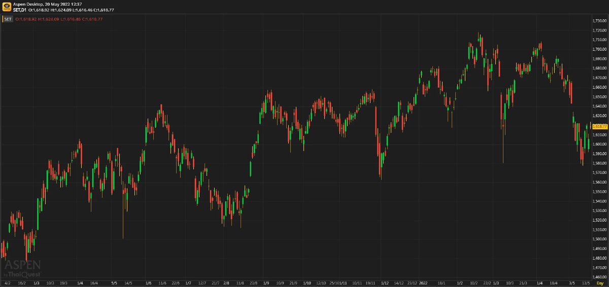 หุ้นไทยภาคเช้า ปิดที่ 1,618.77 จุด บวก 12.79 จุด หรือ 0.80%
