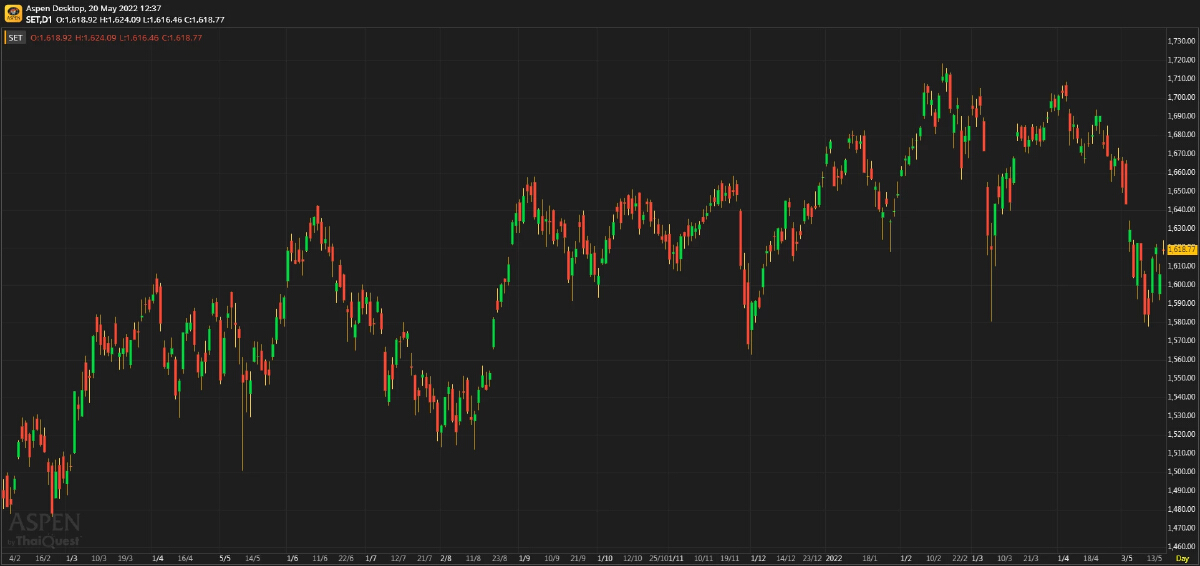 หุ้นไทยภาคเช้า ปิดที่ 1,618.77  จุด บวก 12.79 จุด หรือ 0.80%