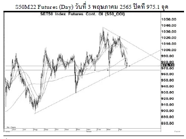 Daily SET50 Futures (วันที่ 5 พฤษภาคม 2565)
