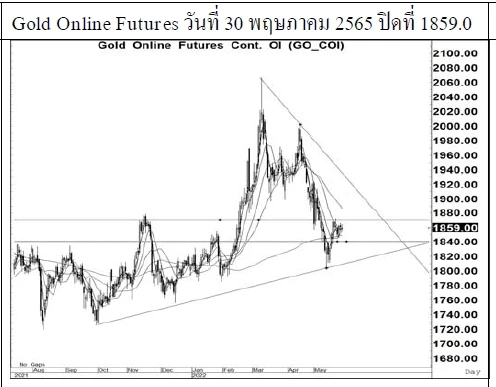Daily Gold Futures (วันที่ 31 พฤษภาคม 2565)